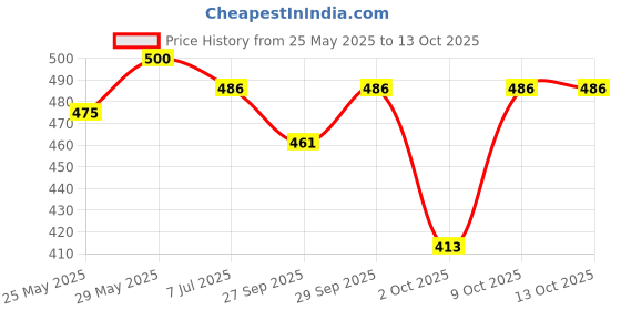 flipkart.com baby hashtag Reusable Cloth Diapers + Insert Pad, Washable, 100% Absorption, 0 - 3 yrs baby hashtag Price History Graph from 25 May 2025 to 12 Oct 2025