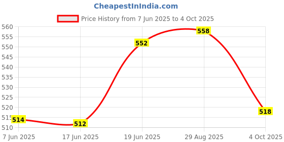 flipkart.com deedry Reusable Cloth Diapers Oeko-Tex Certified with Absorbent 4 Pads Combo of 2+4 deedry Price History Graph from 7 Jun 2025 to 4 Oct 2025