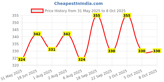 flipkart.com kogar Reusable Cloth Nappy Diaper With Insert For Baby New Born To 2 year Baby NY09 kogar Price History Graph from 31 May 2025 to 8 Oct 2025