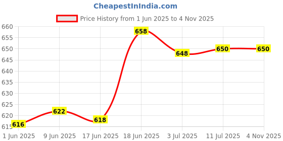 flipkart.com manvicare Reusable Cloth Panty Liners for Women - Size 200mm - 6 Pantyliners for Daily Use Pantyliner manvicare Price History Graph from 1 Jun 2025 to 1 Nov 2025