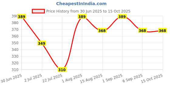 flipkart.com maycreate Reusable Coffee Filter Pods Compatible with Nespresso 2Pcs Indian Coffee Filter maycreate Price History Graph from 30 Jun 2025 to 14 Oct 2025