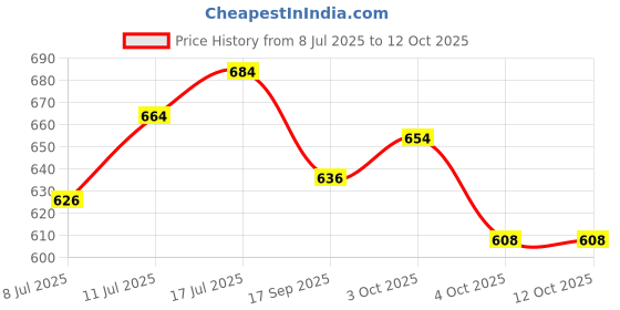 flipkart.com monty maestro Reusable Colouring Scribbling Activity Book for Kids (14 pages) -BTS monty maestro Price History Graph from 8 Jul 2025 to 11 Oct 2025