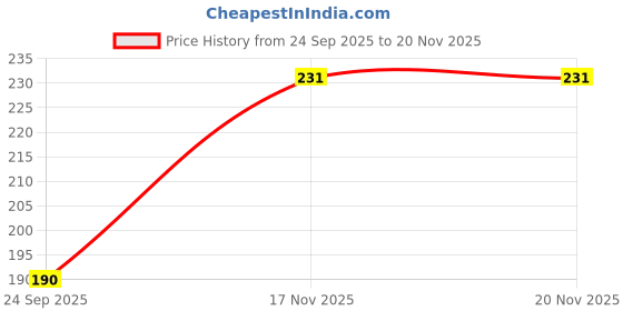 flipkart.com safe-o-kid Reusable Comfortable Multicolor Fabric Mosquito Repellant Band safe-o-kid Price History Graph from 24 Sep 2025 to 19 Nov 2025