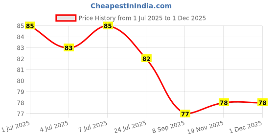 flipkart.com jaimi Reusable Cooling Gel Eye Mask for Puffy Eyes, Dark Circles & Stress jaimi Price History Graph from 1 Jul 2025 to 30 Nov 2025