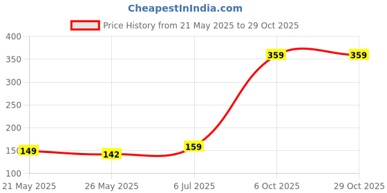 flipkart.com elieli Reusable Cooling Gel Eye Mask for Puffy Eyes, Dark Circles & Stress elieli Price History Graph from 21 May 2025 to 29 Oct 2025