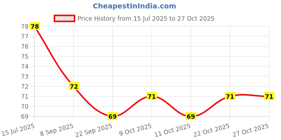 flipkart.com krurotza Reusable Cooling Gel Eye Mask for Puffy Eyes, Dark Circles & Stress krurotza Price History Graph from 15 Jul 2025 to 27 Oct 2025