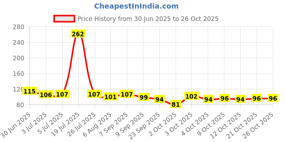 flipkart.com zonic Reusable Cooling Gel Eye Mask for Puffy Eyes, Dark Circles & Stress zonic Price History Graph from 30 Jun 2025 to 26 Oct 2025