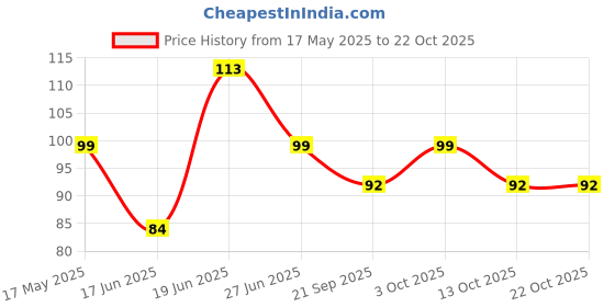 flipkart.com houseofcommon Reusable Cooling Gel Eye Mask for Puffy Eyes, Dark Circles & Stress (30 g) houseofcommon Price History Graph from 17 May 2025 to 22 Oct 2025