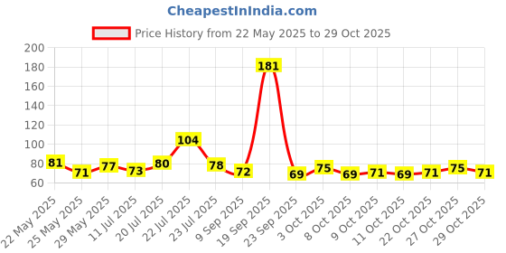 flipkart.com ry riyanshi Reusable Cooling Gel Eye Mask for Puffy Eyes, Dark Circles & Stress (30 g) ry riyanshi Price History Graph from 22 May 2025 to 29 Oct 2025