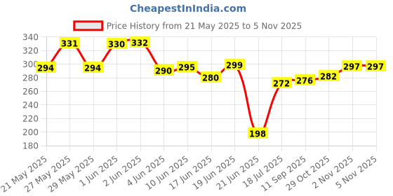 flipkart.com jainam traders Reusable Cotton Cloth Diaper/Langot/Nappy for Newborn Baby (0-6 Months) 10 Pcs jainam traders Price History Graph from 21 May 2025 to 4 Nov 2025