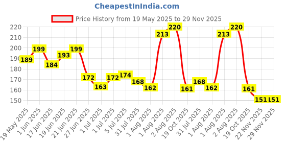 flipkart.com jainam traders Reusable Cotton Cloth Diaper/Langot/Nappy for Newborn Baby (0-6 Months) 5 Pcs jainam traders Price History Graph from 19 May 2025 to 28 Nov 2025