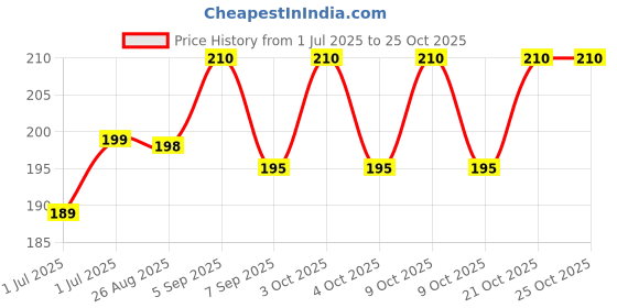 flipkart.com vashramvila Reusable Cotton Face Mask for Bikers – Dust & Pollution Protection Party Mask Diving Mask vashramvila Price History Graph from 1 Jul 2025 to 24 Oct 2025