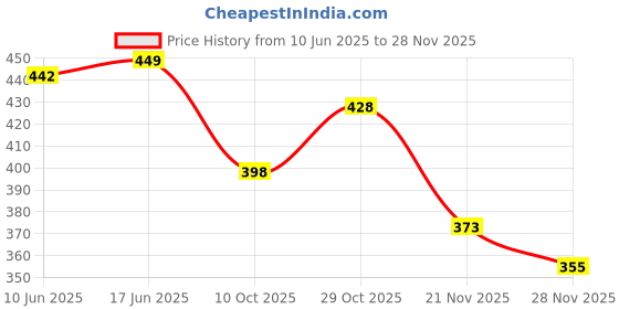flipkart.com srim Reusable Cotton Nappy of Fabric with Double - Layer Langot Washable 2471 - Multicolor-Set of 12 - Pinky Pink srim Price History Graph from 10 Jun 2025 to 28 Nov 2025