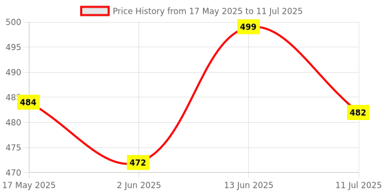 flipkart.com luvlap Reusable Diaper Inserts (Set of 5) 5 Layers Bamboo Charcoal Inserts luvlap Price History Graph from 17 May 2025 to 11 Jul 2025