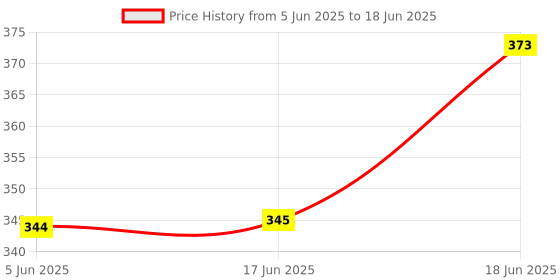 flipkart.com kogar Reusable Diaper Reuse Nappy Cloth Button Nappy With 5 Layer insert RPGSw01 kogar Price History Graph from 5 Jun 2025 to 18 Jun 2025