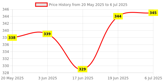 flipkart.com kogar Reusable Diaper Reuse Nappy Cloth Button Nappy With 5 Layer insert RysB01 kogar Price History Graph from 20 May 2025 to 6 Jul 2025