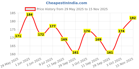 flipkart.com aaradhya collection Reusable DIY Designer PVC Wall Stencil Painting for Home Decoration (Lord Ganesha, 16 x 24 inches) A8452 Ganesha Wall Arts Stencil Stencil aaradhya collection Price History Graph from 29 May 2025 to 15 Nov 2025