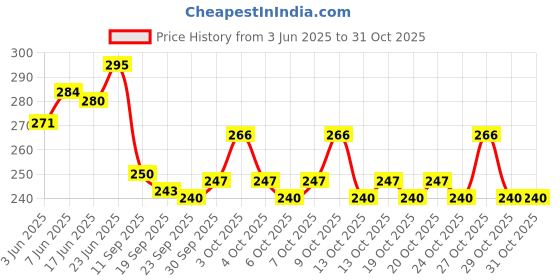 flipkart.com qozweid Reusable Dog cat Hair fur Remover Furniture, Clothes, Sofa, Carpet, Bedding Lint Roller qozweid Price History Graph from 3 Jun 2025 to 29 Oct 2025