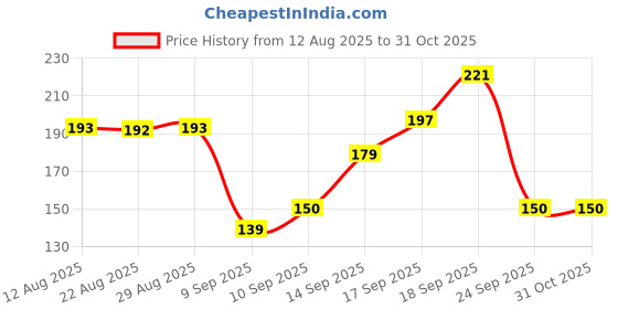 flipkart.com episkey Reusable Dog Hair Remover Roller Dog Cat and Other Pets Hairs Cleaning Fur Lint Roller episkey Price History Graph from 12 Aug 2025 to 30 Oct 2025
