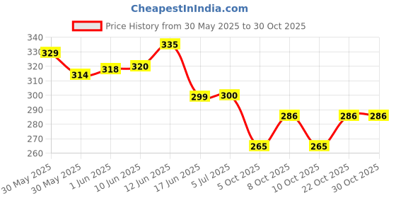 flipkart.com tapahpriyay Reusable Dog Hair Remover Roller Dog Cat and Other Pets Hairs Cleaning Lint Roller tapahpriyay Price History Graph from 30 May 2025 to 30 Oct 2025