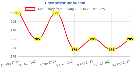 flipkart.com cheferyn Reusable Dog Hair Remover Roller Dog Cat and Other Pets Pet Hair Styling cheferyn Price History Graph from 22 Aug 2025 to 21 Oct 2025