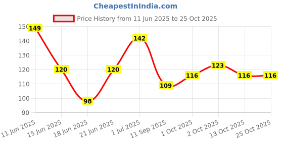 flipkart.com bvm traders Reusable Ear Lobe Support bvm traders Price History Graph from 11 Jun 2025 to 25 Oct 2025