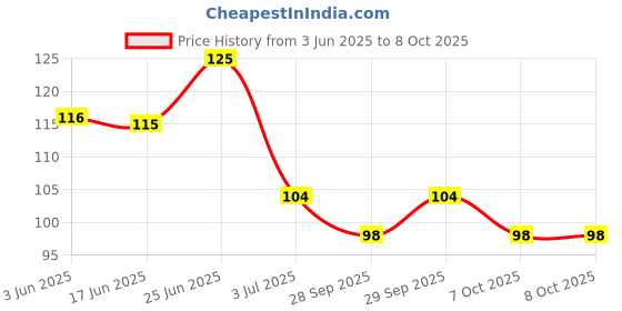 flipkart.com umis creation Reusable Ear Lobe Support umis creation Price History Graph from 3 Jun 2025 to 8 Oct 2025
