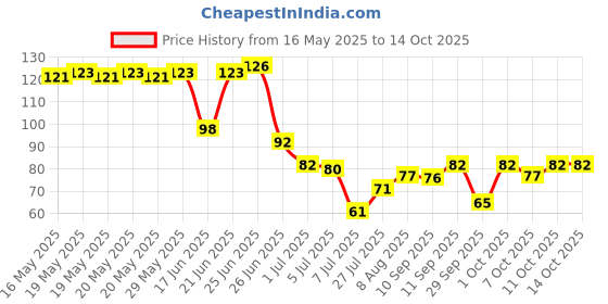 flipkart.com stuti Reusable Ear Lobe Support stuti Price History Graph from 16 May 2025 to 14 Oct 2025