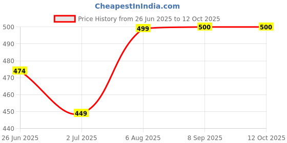 flipkart.com maycreate Reusable Ear Lobe Support maycreate Price History Graph from 26 Jun 2025 to 11 Oct 2025