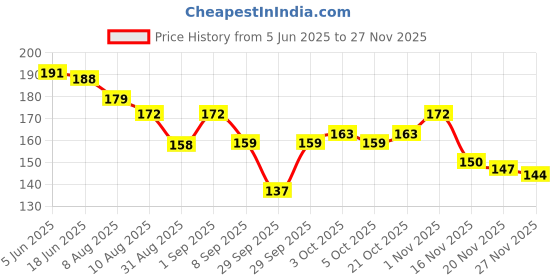 flipkart.com siddhi Reusable Ear Lobe Support siddhi Price History Graph from 5 Jun 2025 to 26 Nov 2025
