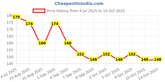 flipkart.com siddhi Reusable Ear Lobe Support siddhi Price History Graph from 4 Jul 2025 to 13 Oct 2025