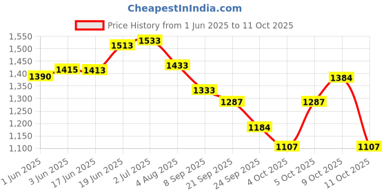 flipkart.com greenstudio Reusable Ear Lobe Support greenstudio Price History Graph from 1 Jun 2025 to 11 Oct 2025