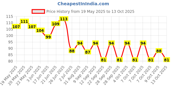 flipkart.com kiddland Reusable Ear Lobe Support kiddland Price History Graph from 19 May 2025 to 13 Oct 2025