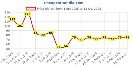flipkart.com laxmihari exim Reusable Ear Lobe Support laxmihari exim Price History Graph from 1 Jun 2025 to 18 Oct 2025