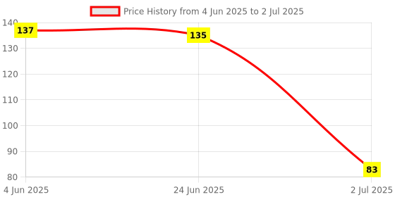 flipkart.com kpi Reusable Ear Lobe Support kpi Price History Graph from 4 Jun 2025 to 2 Jul 2025