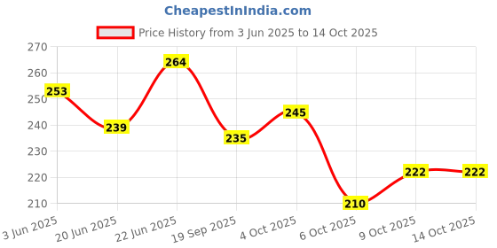 flipkart.com antique buyer Reusable Ear Lobe Support antique buyer Price History Graph from 3 Jun 2025 to 13 Oct 2025