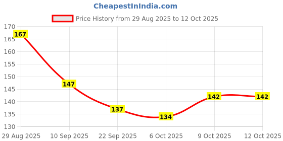flipkart.com voiish Reusable Ear Lobe Support voiish Price History Graph from 29 Aug 2025 to 12 Oct 2025