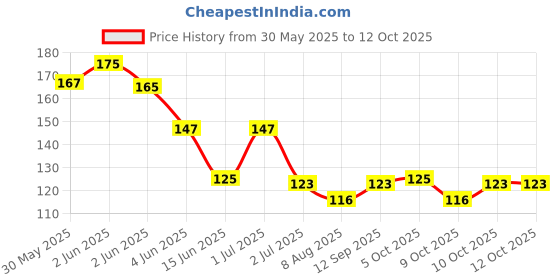 flipkart.com bhajanshree Reusable Ear Lobe Support bhajanshree Price History Graph from 30 May 2025 to 10 Oct 2025