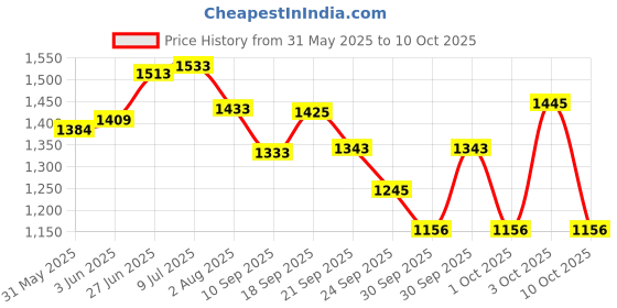 flipkart.com greenstudio Reusable Ear Lobe Support greenstudio Price History Graph from 31 May 2025 to 10 Oct 2025