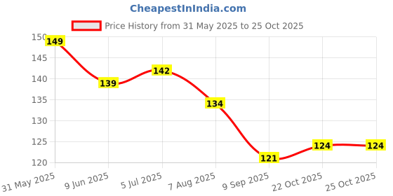 flipkart.com froxy carts Reusable Ear Lobe Support froxy carts Price History Graph from 31 May 2025 to 25 Oct 2025