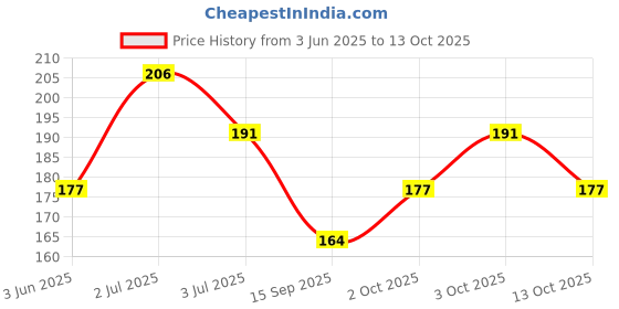 flipkart.com avalent Reusable Ear Lobe Support avalent Price History Graph from 3 Jun 2025 to 13 Oct 2025