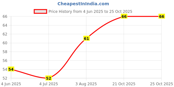 flipkart.com apsstar Reusable Ear Lobe Support apsstar Price History Graph from 4 Jun 2025 to 25 Oct 2025
