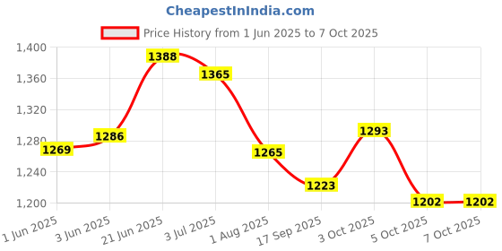 flipkart.com greenstudio Reusable Ear Lobe Support greenstudio Price History Graph from 1 Jun 2025 to 7 Oct 2025