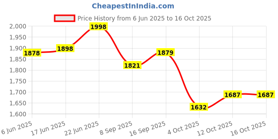 flipkart.com mbw Reusable Ear Lobe Support mbw Price History Graph from 6 Jun 2025 to 16 Oct 2025