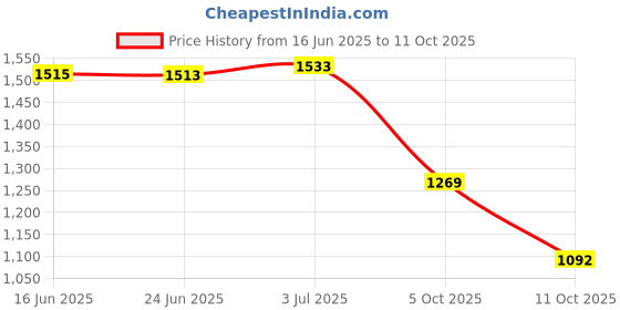 flipkart.com greenstudiogroup Reusable Ear Lobe Support greenstudiogroup Price History Graph from 16 Jun 2025 to 11 Oct 2025