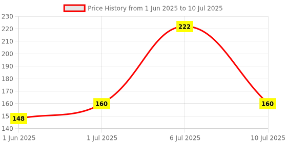 flipkart.com avalent Reusable Ear Lobe Support avalent Price History Graph from 1 Jun 2025 to 10 Jul 2025