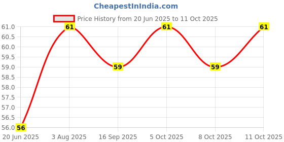 flipkart.com akshar export Reusable Ear Lobe Support akshar export Price History Graph from 20 Jun 2025 to 11 Oct 2025