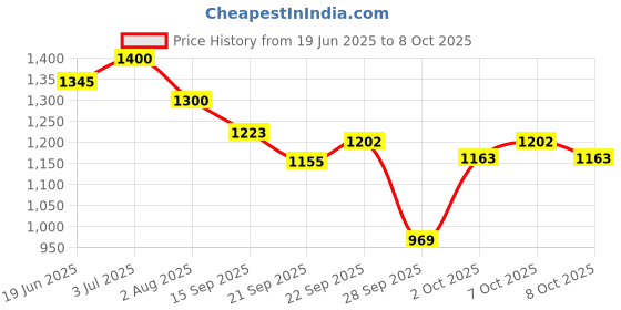 flipkart.com miracle derma Reusable Ear Lobe Support miracle derma Price History Graph from 19 Jun 2025 to 8 Oct 2025