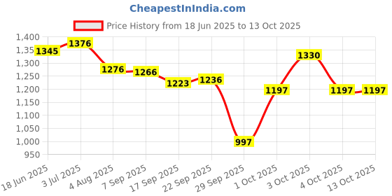 flipkart.com miraclegroup Reusable Ear Lobe Support miraclegroup Price History Graph from 18 Jun 2025 to 12 Oct 2025