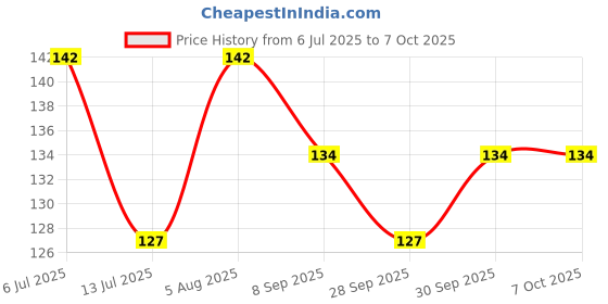 flipkart.com aristal jewellery Reusable Ear Lobe Support aristal jewellery Price History Graph from 6 Jul 2025 to 7 Oct 2025